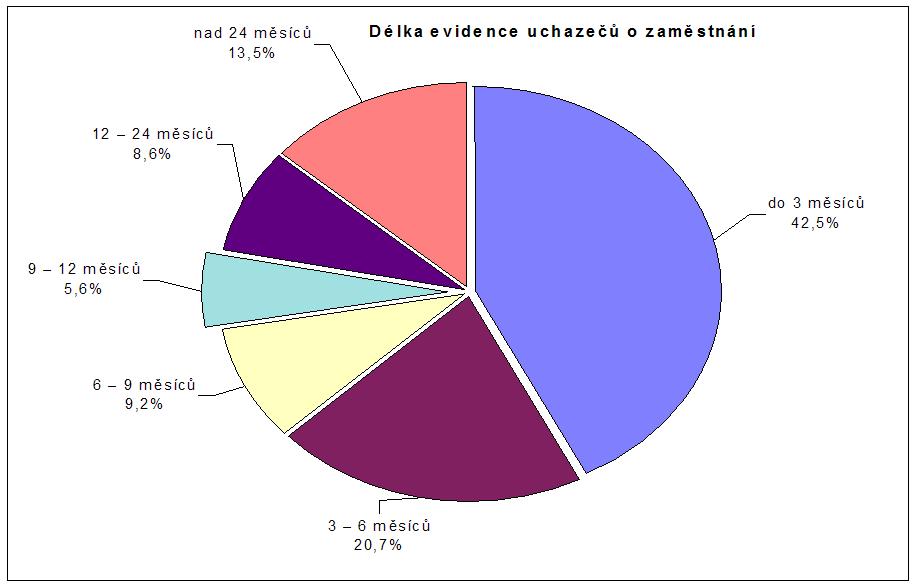 Prmrná délka evidovaných a vyazených uchaze o zamstnání se oproti konci roku 2007 snížila o 101 dní na 399, resp. o 63 na 183 dní (viz tabulku.12).