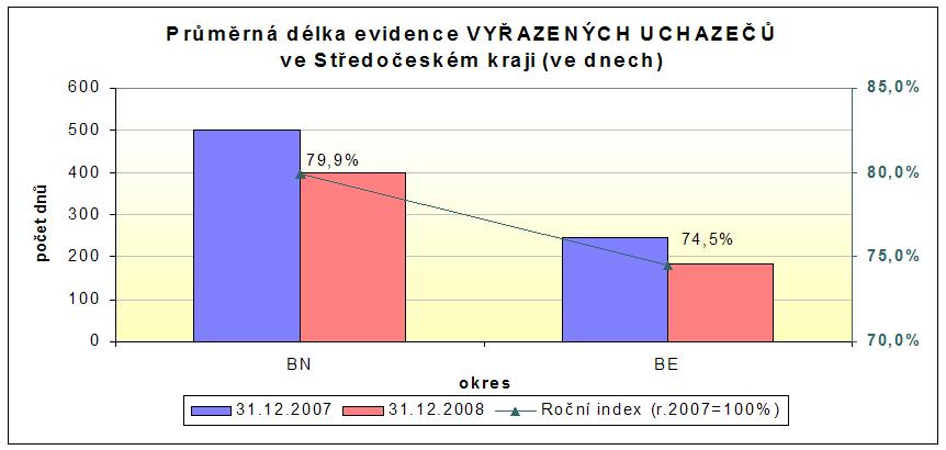 Tabulka 12a Prmrná délka evidence (ve dnech) 1) v okresech kraje Prmrná délka evidence Mezironí 31.12.2007 31.12.2008 index evid. území 1. 2. 3. 4. uch. evidovaných vyazených evidovaných vyazených sl.