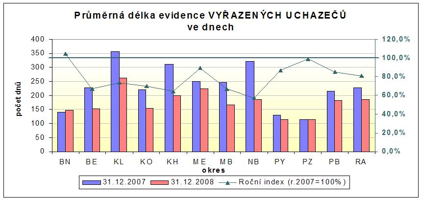 Ke konci prosince 2008 bylo úady práce v této kategorie registrováno tém 9 000 osob.