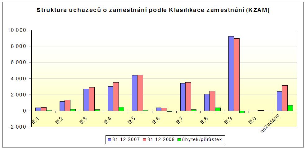 t. 5 Provozní pracovníci ve službách a obchod 4 402 15,04 4 472 14,32 t. 6 Kvalifikovaní dlníci v zemdlství, lesnictví a v píbuzných oborech 392 1,34 358 1,15 t.