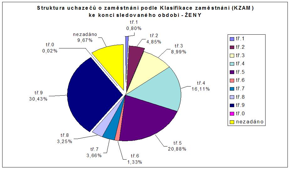 Tabulka 14 Struktura uchaze o zamstnání podle Klasifikace zamstnání (KZAM) 1) ŽENY stav k KZAM 31.12.2007 31.12.2008 abs. v % abs. v % t. 1 Zákonodárci, vedoucí a ídící pracovníci 127 0,78 132 0,80 t.