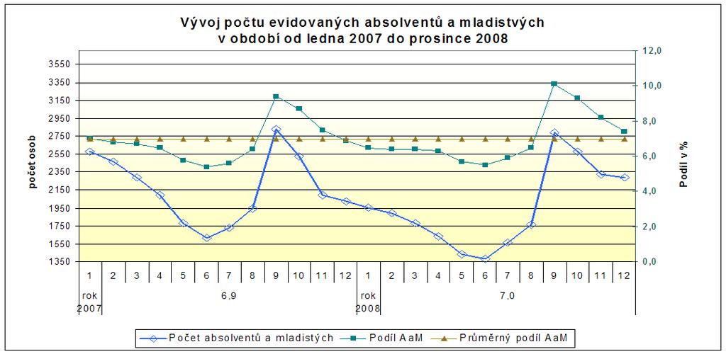 Tabulka 15a - Vývoj potu evidovaných absolvent škol a mladistvých v prbhu roku Absolventi a Msíc mladiství 1 2 3 4 5 6 7 8 9 10 11 12 rok 2008 celkem evidováno 1953 1897 1778 1635 1436 1387 1566 1769