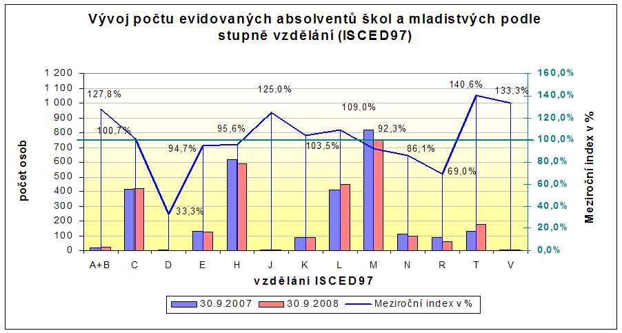 Tabulka 15b - Vývoj potu evid. absolvent škol a mladistvých podle stupn vzdlání stav k ISCED97 celkem Ženy 30. 9. 2007 30. 9. 2008 30. 9. 2007 30. 9. 2008 1. 2. 3. 4. Mezironí index sl.2/sl.1 (sl.