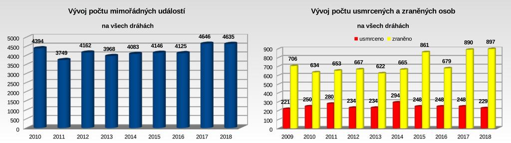 MIMOŘÁDNÉ UDÁLOSTI Kategorizace mimořádných událostí Drážní inspekcí (dle zákona č. / Sb.