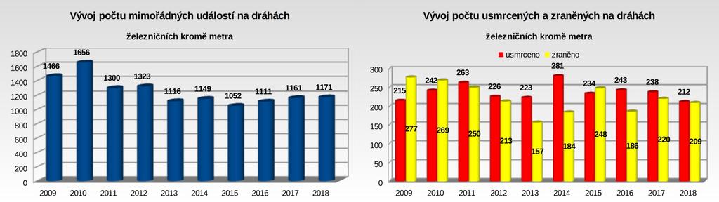 Mimořádné události na železničních dráhách celostátních, regionálních a vlečkách Počet mimořádných událostí na dráhách železničních kromě metra meziročně opět vzrostl, přičemž celkový počet těchto