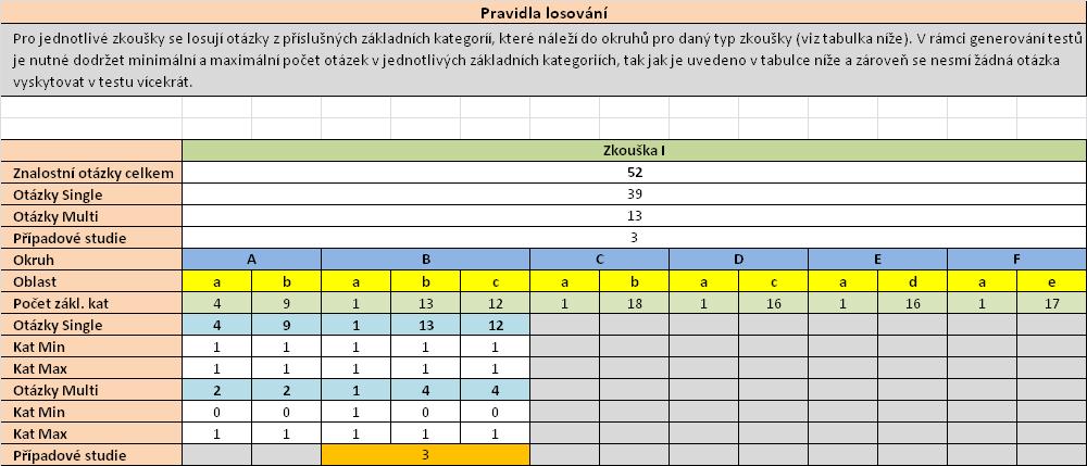 4. Pravidla losování pro