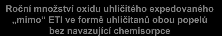 Roční množství oxidu uhličitého expedovaného mimo ETI ve formě