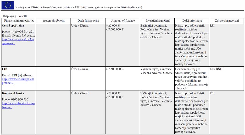 Tab. 4.5: Seznam finančních institucí v Evropské unie. Zdroj [77].