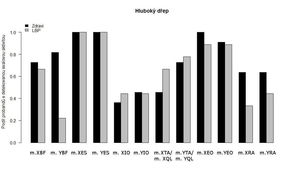 Odlišnost timingu kontrolní skupiny a osob s LBP z pohledu porovnání pořadí zapojení svalů v rámci celé skupiny se prokázat nepodařilo (p = 0.8432) (Tab. 6).