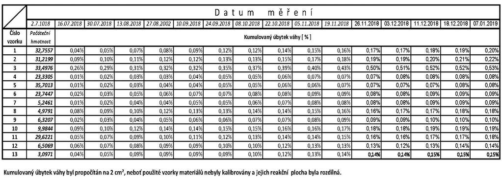 Výsledky měření Průběh úbytku hmotností jednotlivých vzorků v průběhu testu.