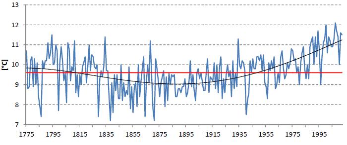 Obrázek 1 Průběh průměrných teplot vzduchu ( C) v období 1775-2012, Praha-Klementinum Zdroj: MŽP, 2015 Pozn: červená čára dlouhodobý teplotní průměr za sledované období; modrá čára roční průměrné