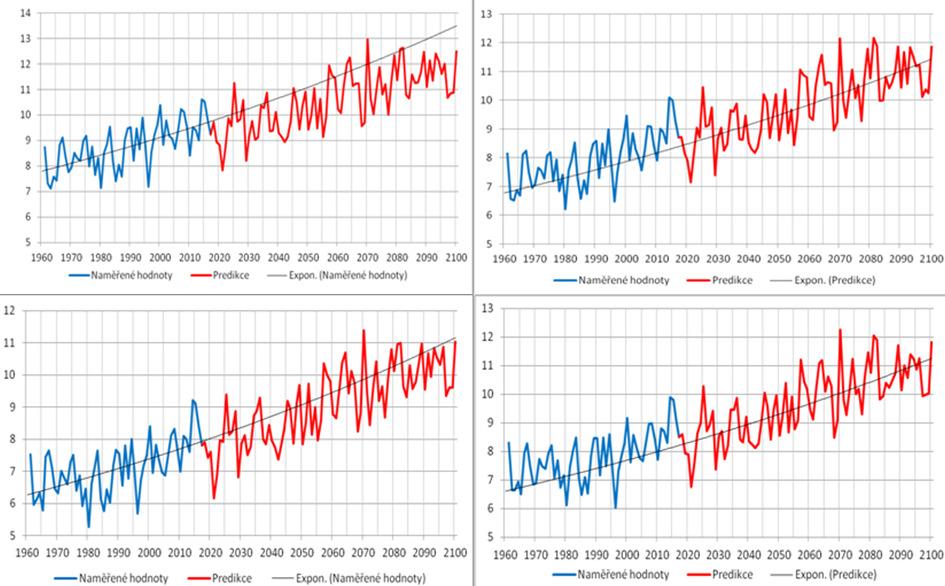 Obrázek 7: Pozorované a predikované průměrné roční teploty v jednotlivých lokalitách ( C) v období 1961-2100 Zdroj: Pretel, 2011,