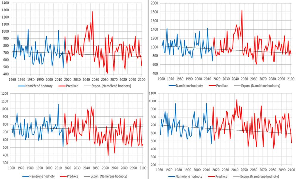 Obrázek 8: Pozorované a predikované průměrné roční srážky v jednotlivých lokalitách (mm) v období 1961-2100 Zdroj: Pretel, 2011,