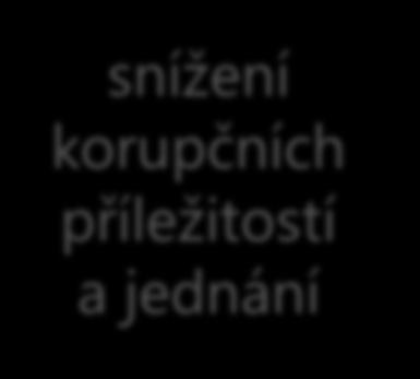 regionech probíhá od srpna 2017 do prosince