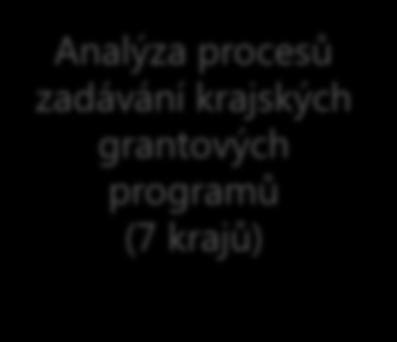 grantových programů (7 krajů) Analýza