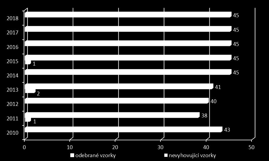 cílené kontroly POP provedené ÚKZÚZ v letech 2010 2018 