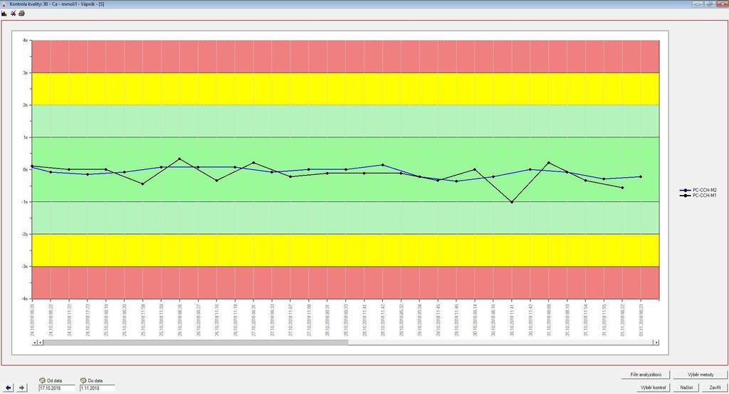 VKK metody Ca v séru Dlouhodobá stabilita analytické