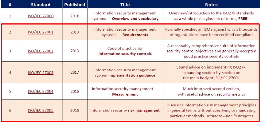 Rodina standard u ISO/IEC 27000 v 05.
