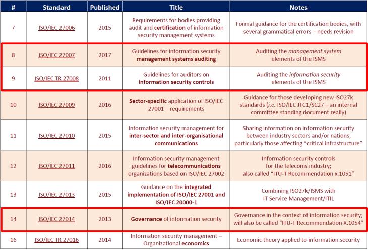 Rodina standard u ISO/IEC 27000 v 05.