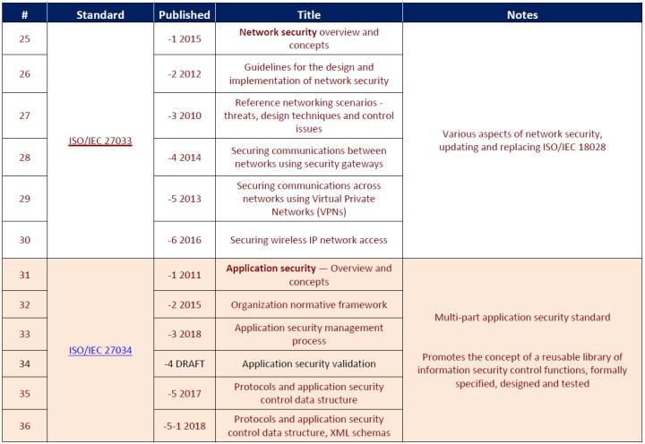 Rodina standard u ISO/IEC 27000 v 05.
