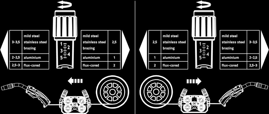Tabulka se seřizovacími hodnotami se nachází na nálepce v blízkosti pohonu drátu: Varianta 1: Poloha na levé straně Varianta 2: Poloha na pravé straně Obrázek 5-21 Automatické zastavení zavádění