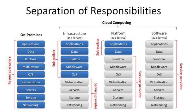 Obrázek 1: Distribuční modely Zdroj: http://cloudlighthouse.be/cloud/service-models/ 2.