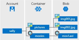 Obrázek 2: Koncept služby Blob Storage Zdroj: https://docs.microsoft.com/en-us/azure/storage/blobs/storage-blobsintroduction Jak již bylo zmíněno, Azure Blob Storage podporuje tři druhy objektů blob.