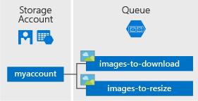 3.4.3 Queue Storage Azure Queue Storage je služba pro ukládání velkého počtu zpráv, ke kterým lze získat přístup z jakéhokoli místa na světě prostřednictvím ověřených volání s využitím protokolu HTTP