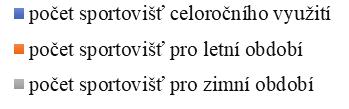 Subjekty (majitelé/zřizovatelé sportovišť) uváděly v dotazníku také období využitelnos jednotlivých sportovišť (celoroční, letní, zimní).