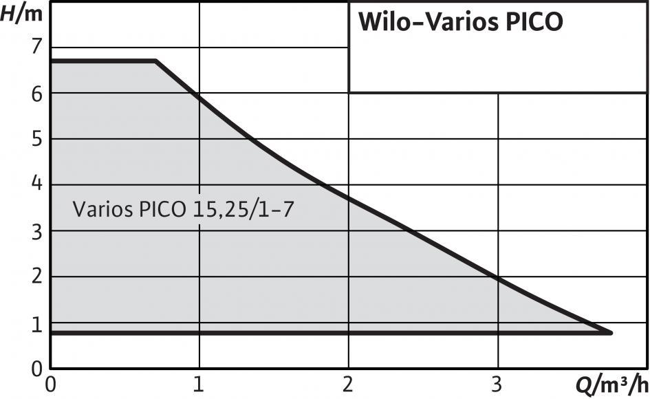 Typový klíč Příklad: Wilo-Varios PICO 25/1-7-130 Varios PICO Čerpadlo s vysokou účinností (čerpadlo na závit), elektronicky regulované 25/ Jmenovitá světlost přípojky 1-7 Rozsah jmenovité dopravní