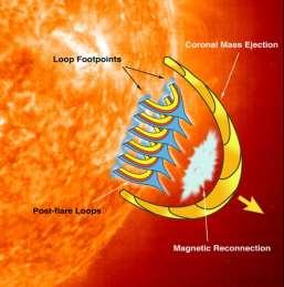 Modely slunečních erupcí Standardní scénář rekonexe Dobrá shoda modelu a pozorování pro jevy na velkých škálách Schemata erupčních modelů: