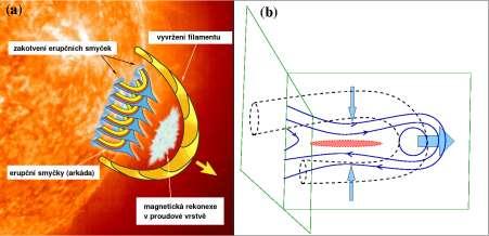 Mechanismus slunečních erupcí: Rekonexe magnetického pole?