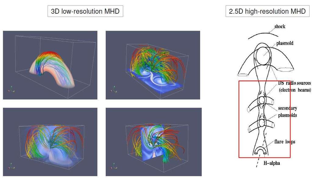 Numerické modelování erupcí: Rekonexe magnetického pole 26.
