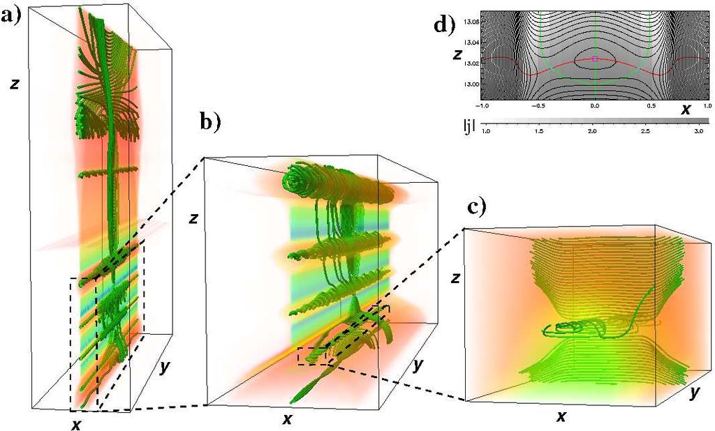 Numerické modelování erupcí: Rekonexe magnetického pole Výsledky I spojování plasmoidů vede ke