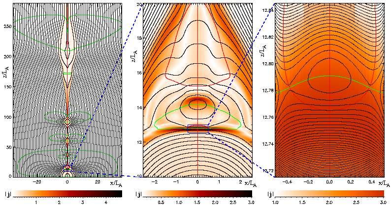 Numerické modelování erupcí: Rekonexe magnetického pole Výsledky I spojování plasmoidů vede ke fragmentaci