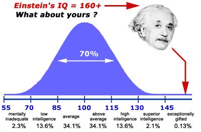Měření inteligence Inteligenční kvocient (IQ) je standardizované skóre používané jako výstup standardizovaných inteligenčních (a jiných výkonových) psychologických testů k vyčíslení inteligence