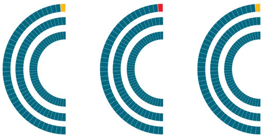 Obrázek 7 Každoroční výroky auditora o účetních závěrkách, příjmech a platbách agentur v období 2016 2018 19 41 agentur Platby Příjmy Účetní závěrka 2016 2017 2018 Zdroj: EÚD.