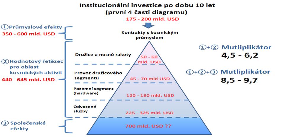 Průmyslové efekty (ukázané v levé části Obrázku 3) vycházejí z růstu produktivity a konkurenceschopnosti průmyslu, úspory nákladů a nových pojetí a nápadů spojených s kosmickými aktivitami.