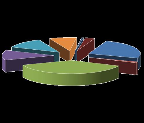 zdroje 2018 sbírky 1% ostatní 3% místní úřady 12% krajské