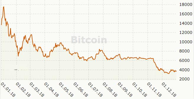 Graf 8 - Vývoj ceny bitcoinu v roce 2016-2017 (Zdroj: Stroukal, Skalický, 2018, s. 65) Rok 2018 znamenal pro bitcoin propad až o 80%, kdy cena v prosinci spadla až na 3648 dolarů. (Kruzy.