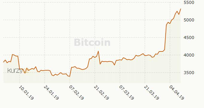 Graf 10 - Vývoj ceny bitcoinu na