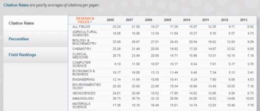 Citation Rates - průměrné počty citací pro danou