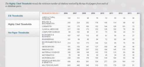 InCites ESI modul Citation Thresholds Prahové hodnoty pro zařazení do ESI