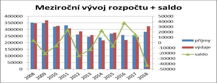 Kapitálový rozpočet Schválený rozpočet 2017 v tis. Kč Upravený rozpočet 2017 v tis. Kč Skutečnost k 31.12.