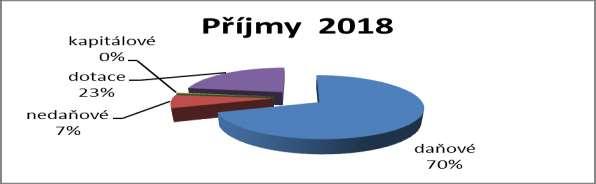 2. Údaje o plnění příjmů a výdajů za rok 2018 Příjmy Příjmy - plnění upravený rozpočet v tis. Kč skutečnost v tis.