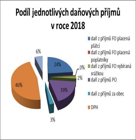 V daňovém výnosu daně z přidané hodnoty se projevila také rostoucí spotřeba, výše daně činila 80.523 tis.