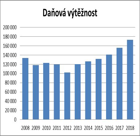 Kč, výnos daně z příjmu právnických osob v roce 2018 činil 32.739 tis. Kč a příjem daně z nemovitých věcí činil 9.832 tis. Kč. Mezi daňové příjmy se řadí i správní a místní poplatky.