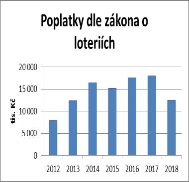 měl nejvyšší podíl poplatek za provoz systému shromažďování, sběru, přepravy, třídění, využívání a odstraňování komunálních odpadů ve výši 5.847 tis. Kč.