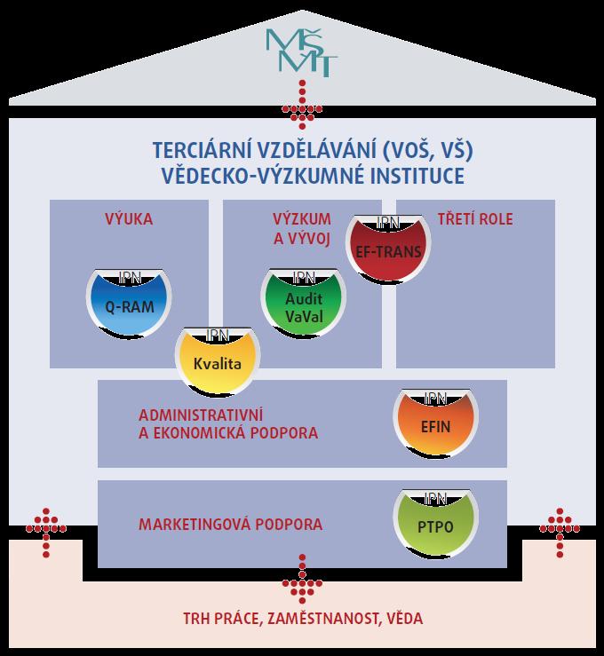 Postavení projektu