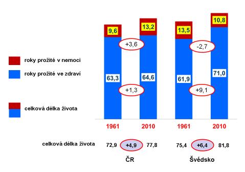 Srovnání u žen vychází oproti mužům sice o něco lépe, nicméně rozdíly oproti Švédsku jsou i u nich velmi výrazné a významné.